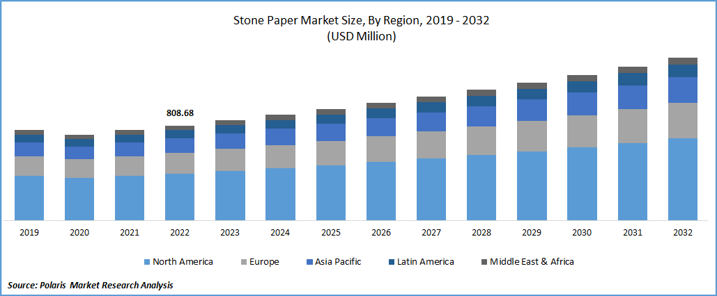 Stone Paper Market Size